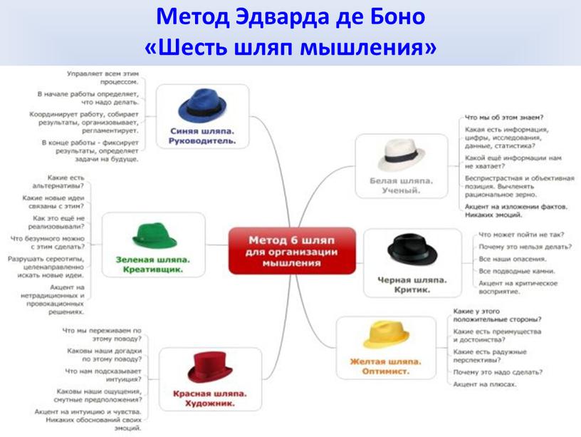 Метод Эдварда де Боно «Шесть шляп мышления»