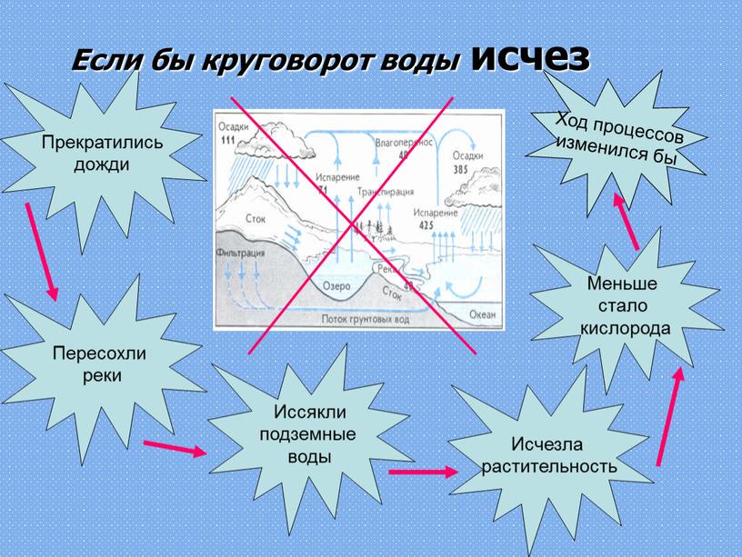 Ход процессов изменился бы Меньше стало кислорода