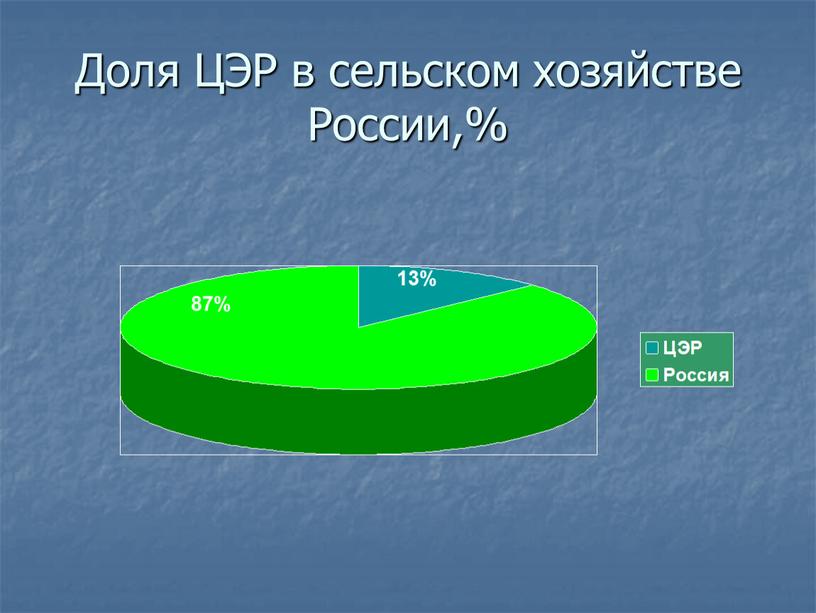 Доля ЦЭР в сельском хозяйстве России,% 13% 87%