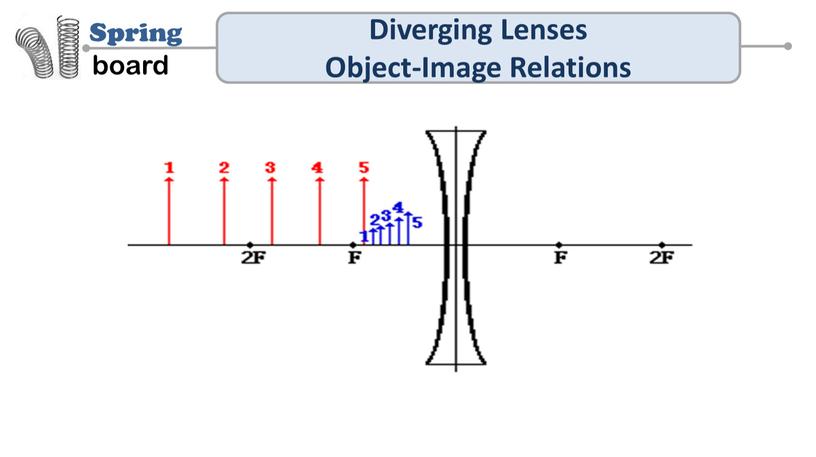 Diverging Lenses Object-Image Relations