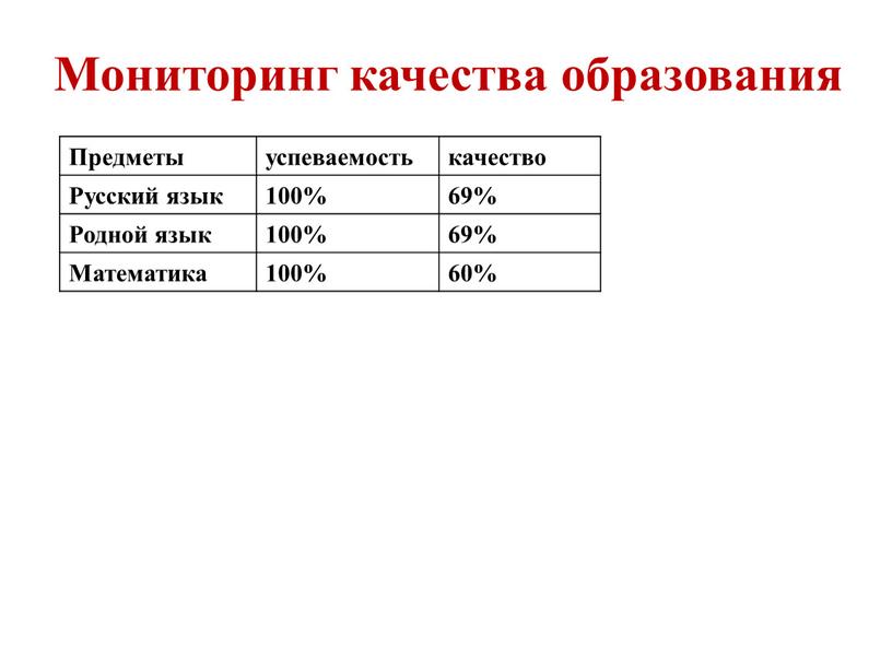 Мониторинг качества образования