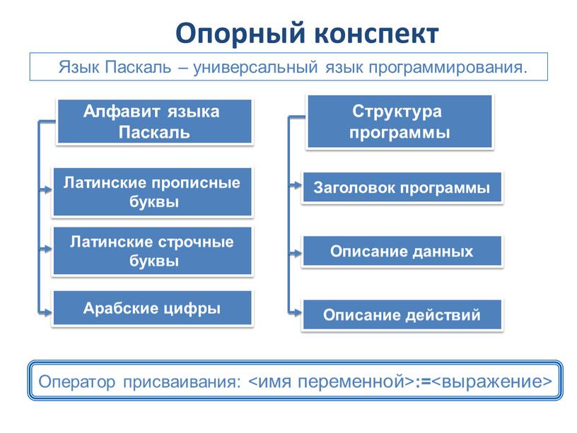 Опорный конспект Оператор присваивания: <имя переменной> := <выражение>