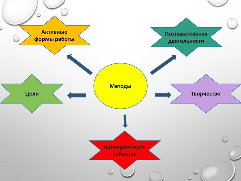 Методы Цели Познавательная деятельности