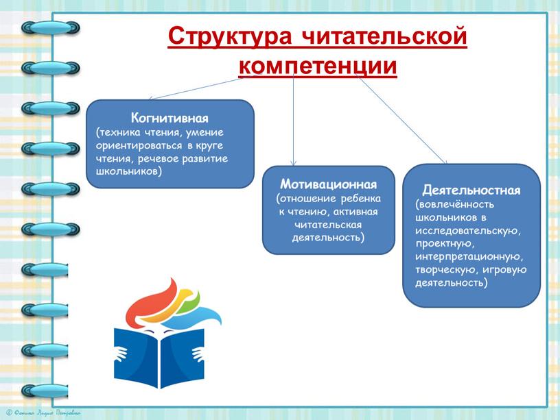 Структура читательской компетенции