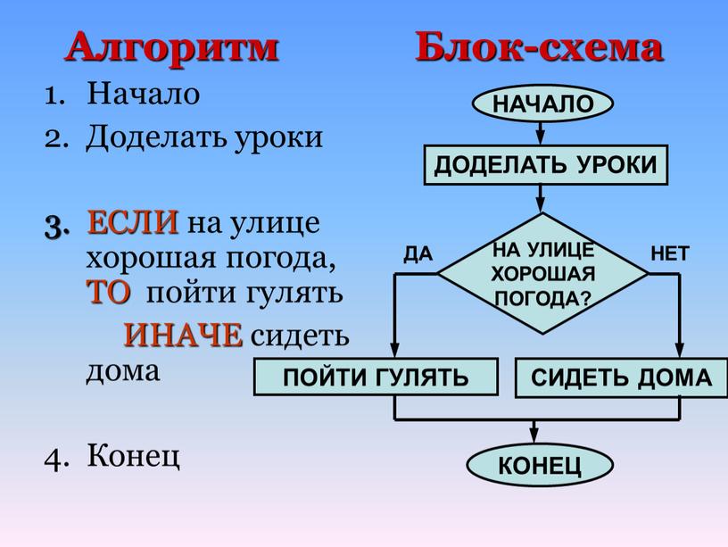 Алгоритм Блок-схема Начало Доделать уроки