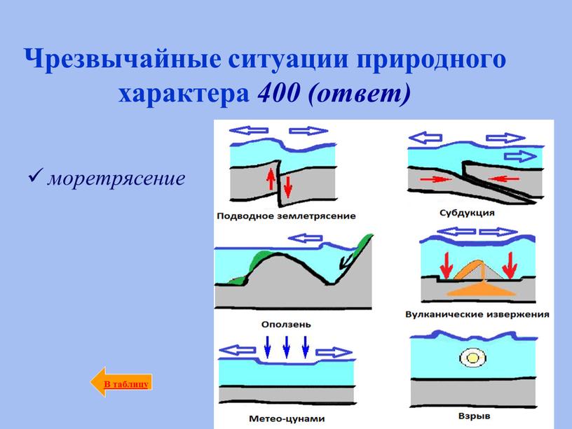 Чрезвычайные ситуации природного характера 400 (ответ) моретрясение