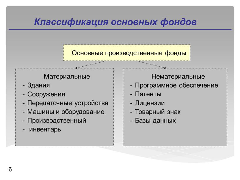 Классификация основных фондов 6