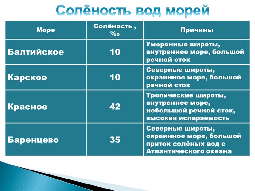 Солёность вод морей Море Солёность , %о