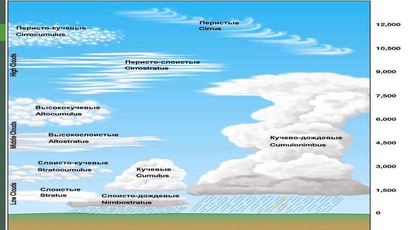 Презентация к уроку: Погода и метеорологические элементы.