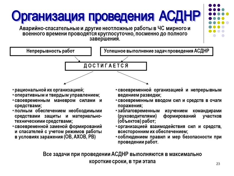 Организация проведения АСДНР Аварийно-спасательные и другие неотложные работы в