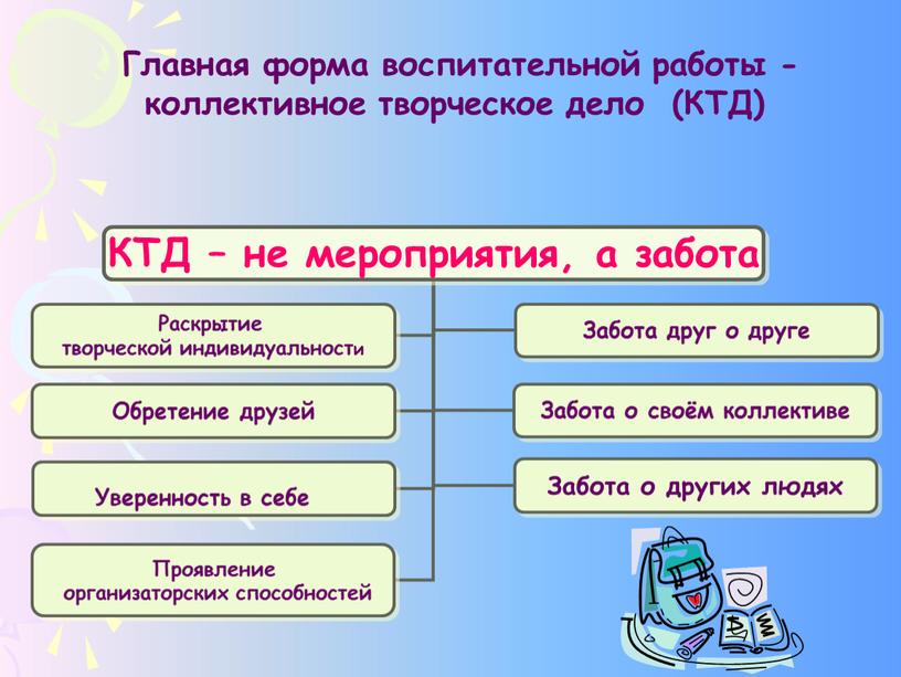 Главная форма воспитательной работы -коллективное творческое дело (КТД)