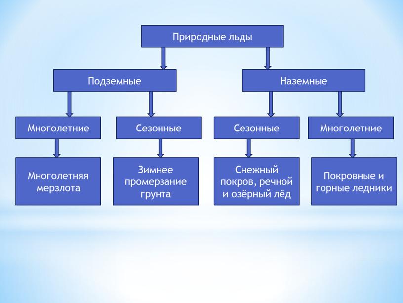 Многолетняя мерзлота