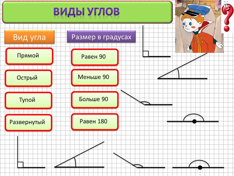 Виды углов Вид угла Размер в градусах