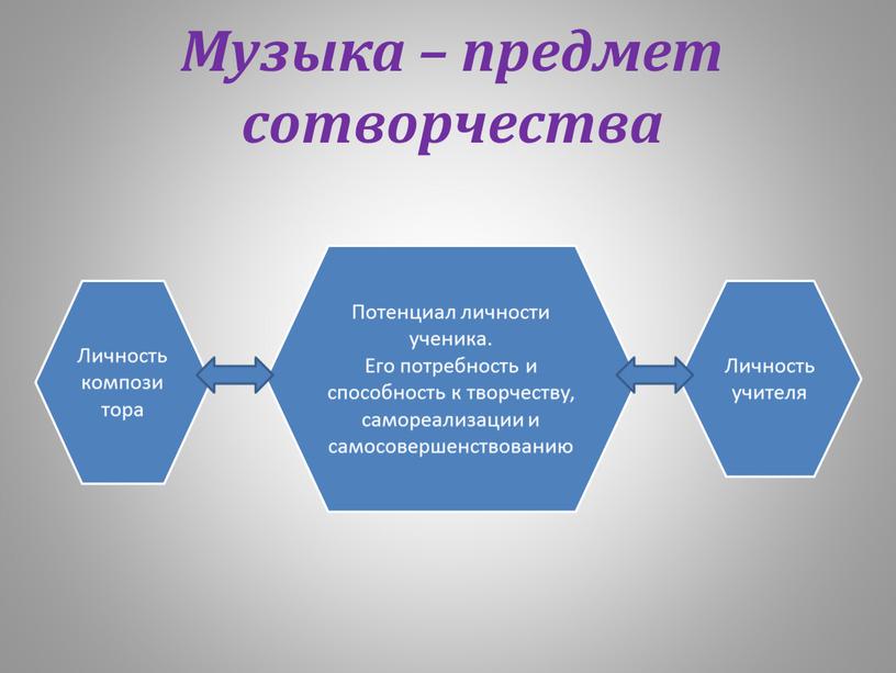 Музыка – предмет сотворчества