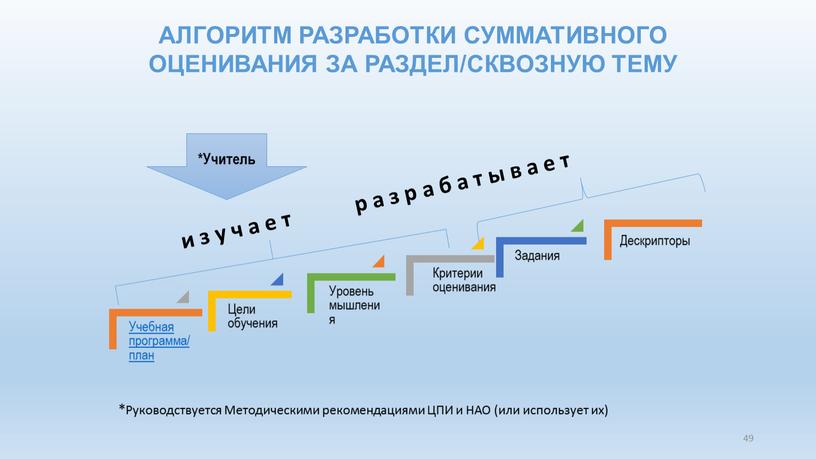 АЛГОРИТМ РАЗРАБОТКИ СУММАТИВНОГО