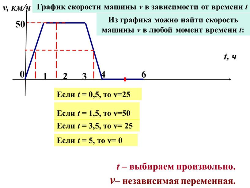 График скорости машины v в зависимости от времени t