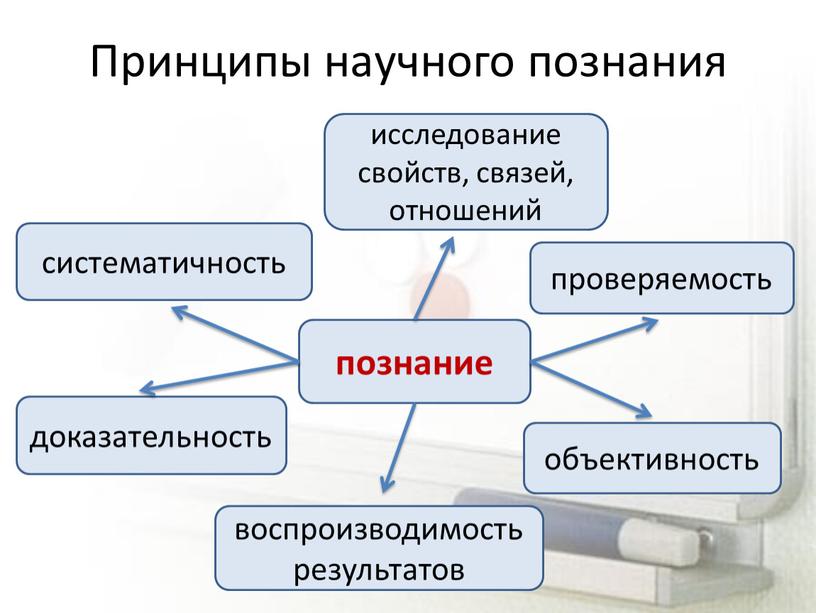 Принципы научного познания познание систематичность доказательность воспроизводимость результатов объективность исследование свойств, связей, отношений проверяемость