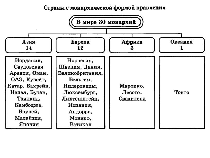 Классификация стран современного мира