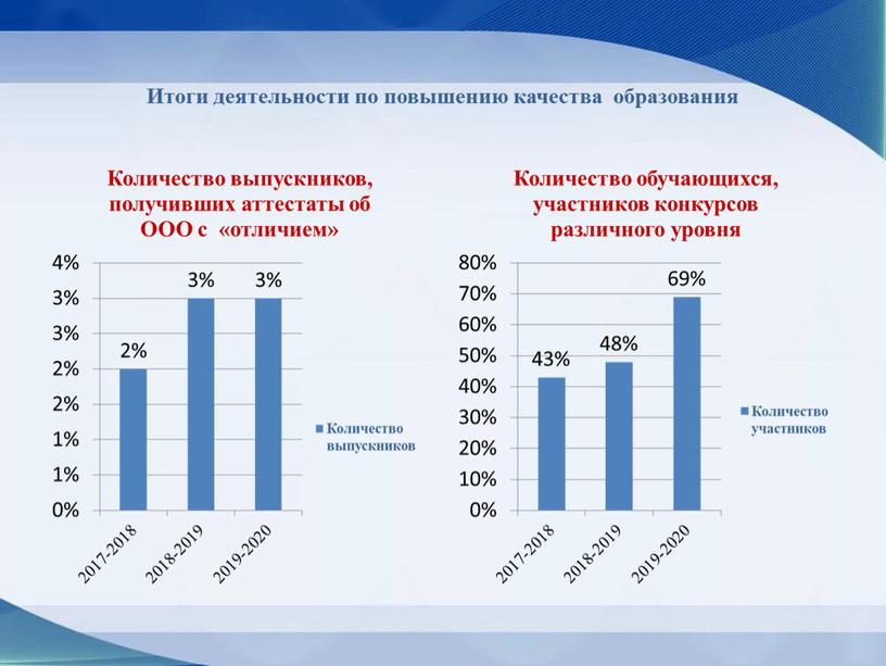 Итоги деятельности по повышению качества образования