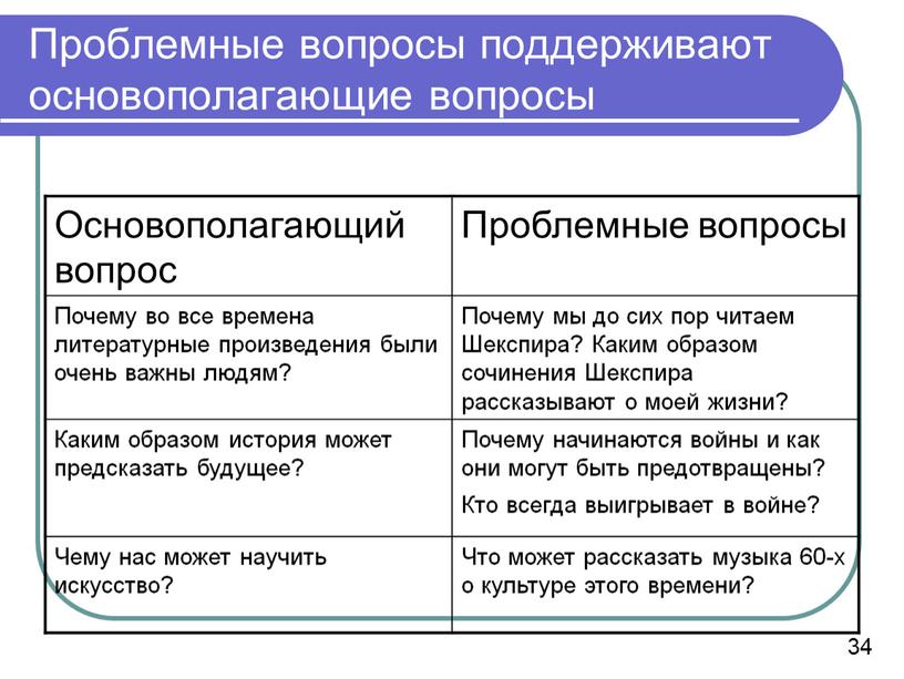 Проблемные вопросы поддерживают основополагающие вопросы