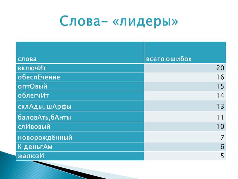 Ит 20 обеспЕчение 16 оптОвый 15 облегчИт 14 склАды, шАрфы 13 баловАть,бАнты 11 слИвовый 10 новорождённый 7