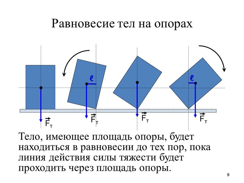 Равновесие тел на опорах Тело, имеющее площадь опоры, будет находиться в равновесии до тех пор, пока линия действия силы тяжести будет проходить через площадь опоры