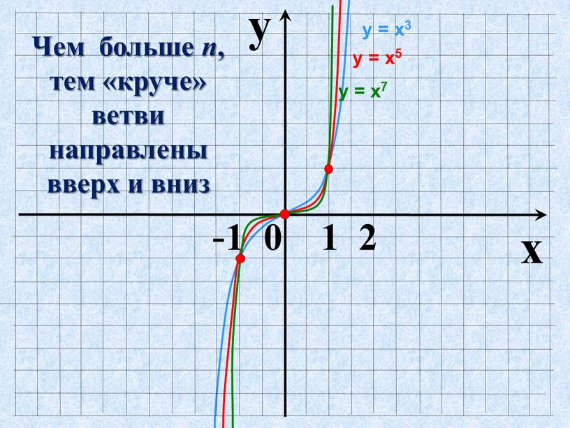 Чем больше n , тем «круче» ветви направлены вверх и вниз