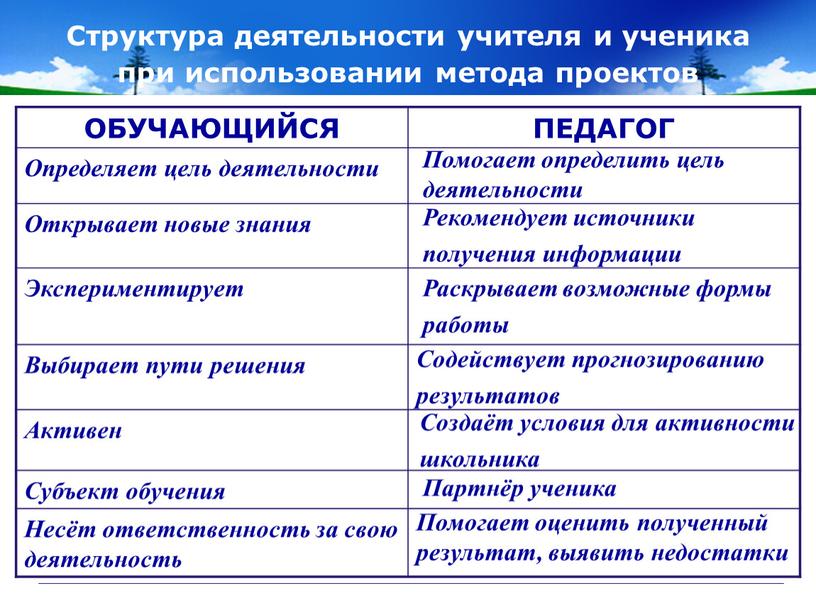 Структура деятельности учителя и ученика при использовании метода проектов