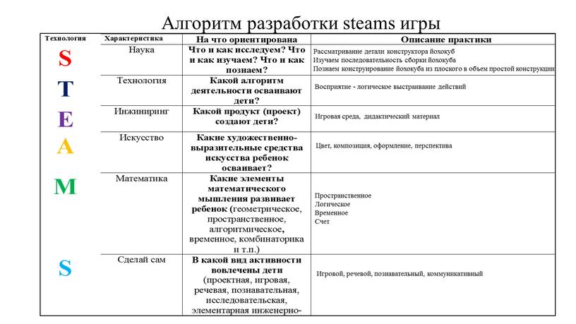 Алгоритм разработки steams игры