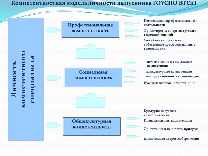 Личность компетентного специалиста