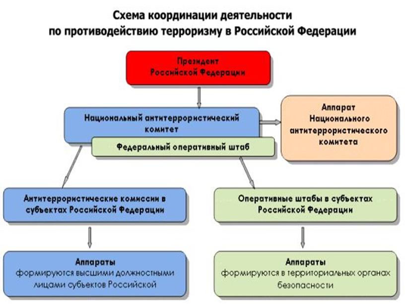 Презентация "Основные нормативно-правовые акты по противодействию терроризму и экстремизму" ОБЖ 9 класс