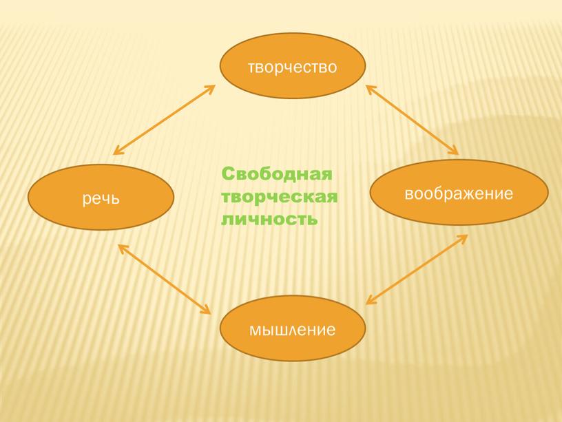 творчество воображение мышление речь Свободная творческая личность