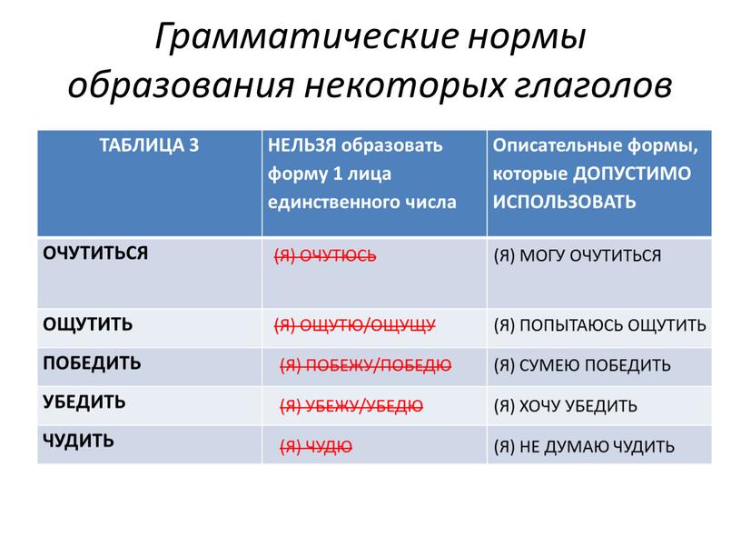 Грамматические нормы образования некоторых глаголов