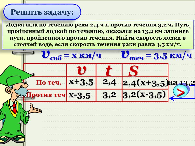 Лодка шла по течению реки 2,4 ч и против течения 3,2 ч