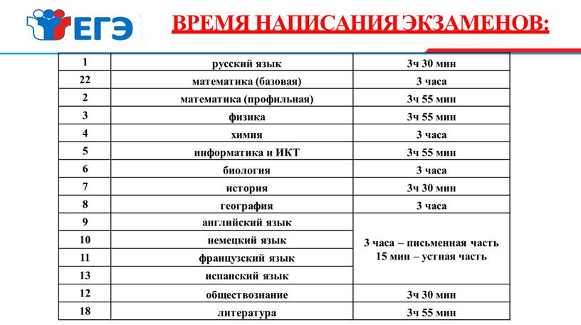 ВРЕМЯ НАПИСАНИЯ ЭКЗАМЕНОВ: 1 русский язык 3ч 30 мин 22 математика (базовая) 3 часа 2 математика (профильная) 3ч 55 мин 3 физика 4 химия 3…