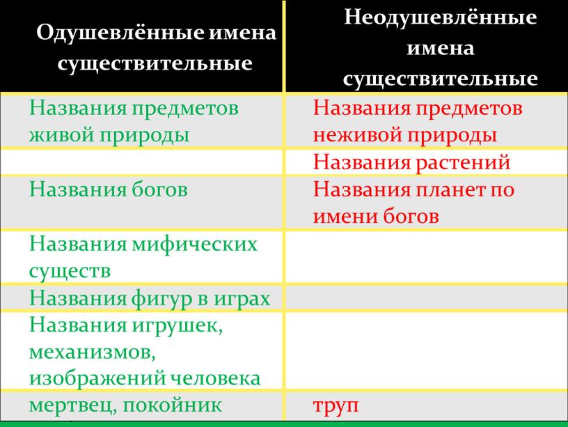 Картинки одушевленные и неодушевленные имена существительные