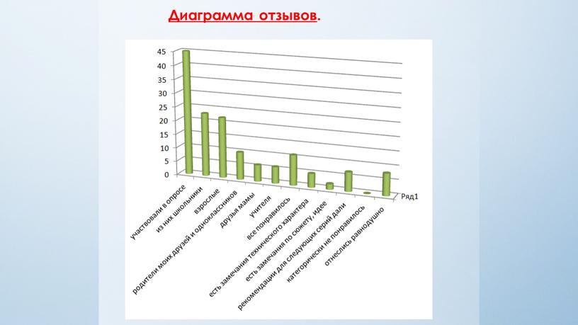 Диаграмма отзывов .