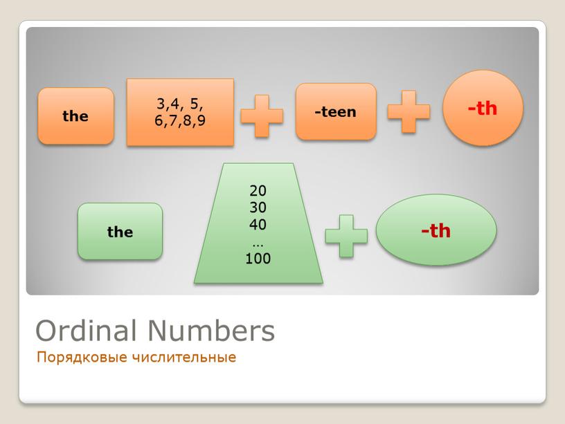 Ordinal Numbers Порядковые числительные 3,4, 5, 6,7,8,9 -teen -th 20 30 40 … 100 -th the the