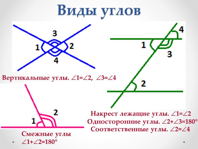 Виды углов Вертикальные углы. 1=2, 3=4