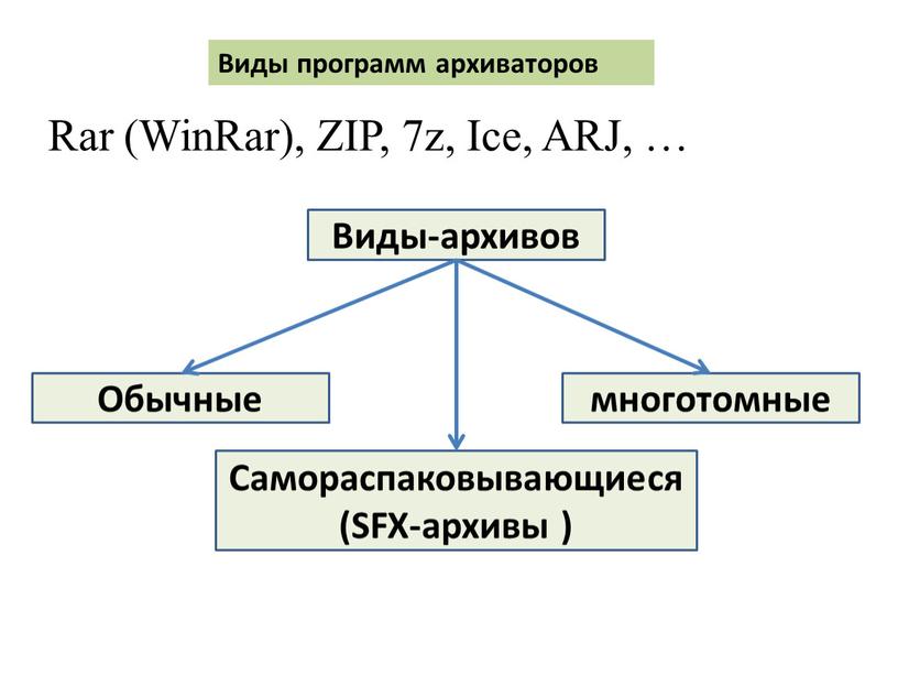 Виды программ архиваторов Rar (WinRar),