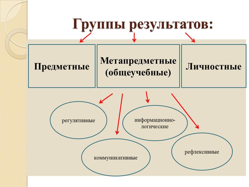 Группы результатов: Предметные