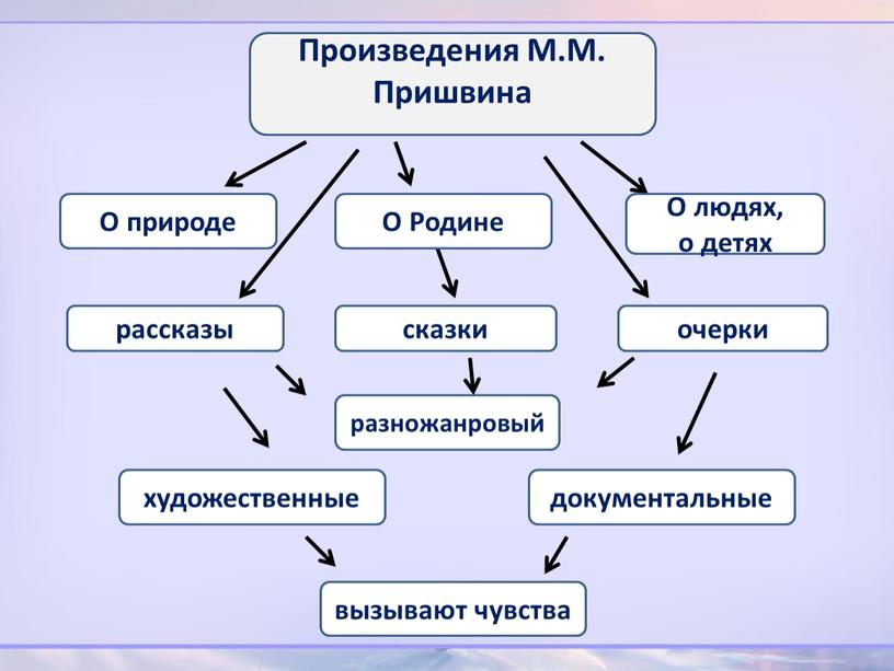 Произведения М.М. Пришвина О природе