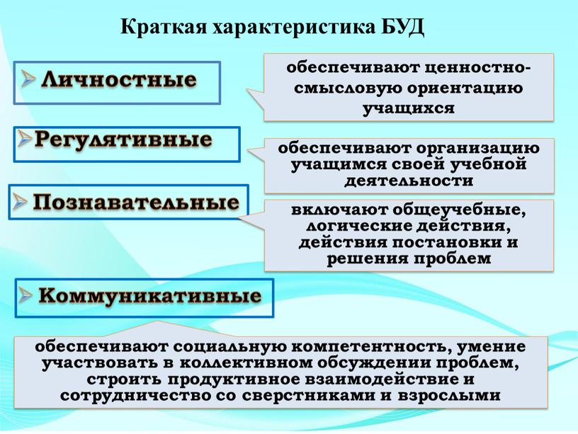 Личностные Регулятивные Познавательные