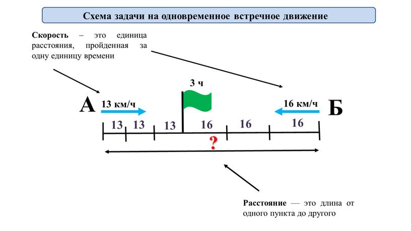 Схема задачи на одновременное встречное движение