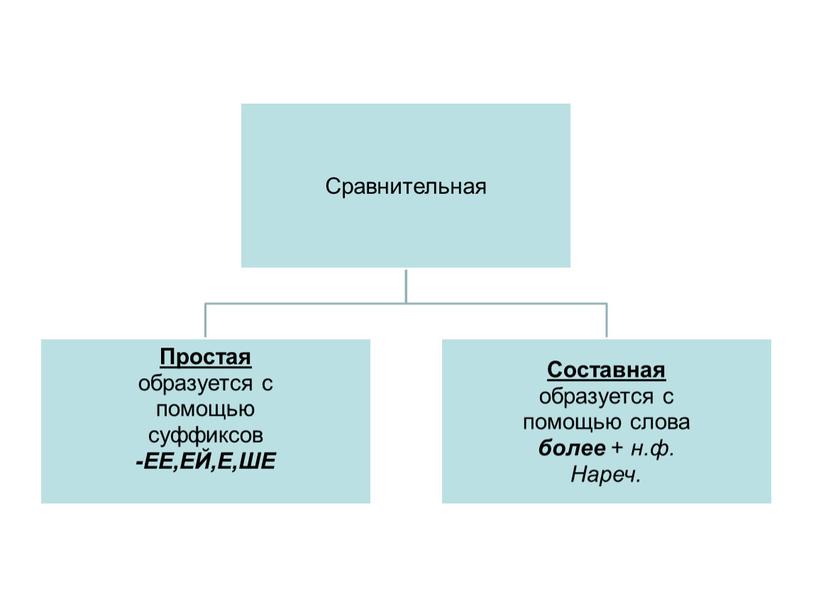 Степени сравнения наречий