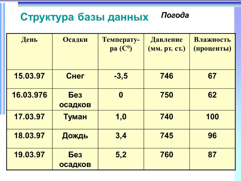 День Осадки Температу-ра (С0) Давление (мм