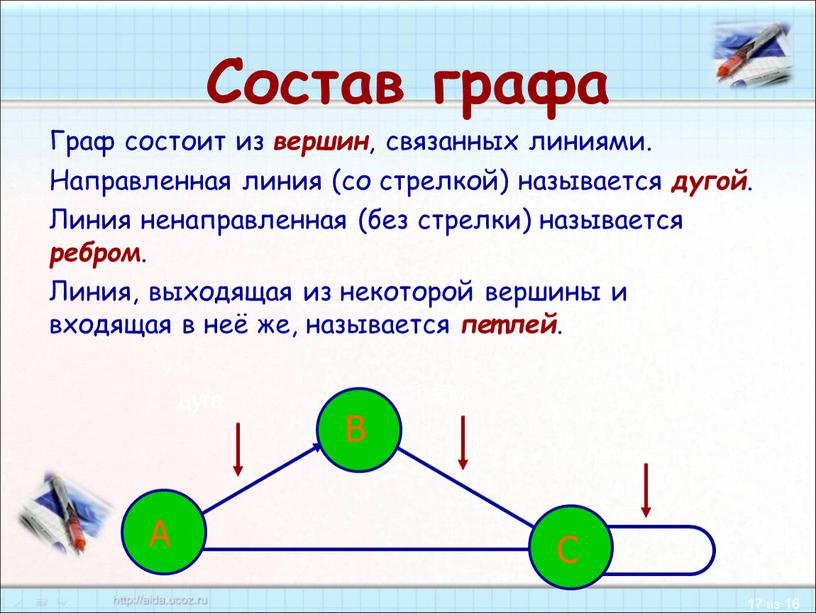 Состав графа Граф состоит из вершин , связанных линиями