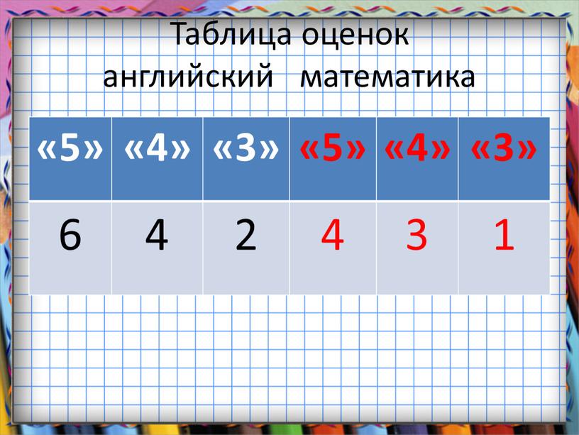 Таблица оценок английский математика «5» «4» «3» «5» «4» «3» 6 4 2 4 3 1