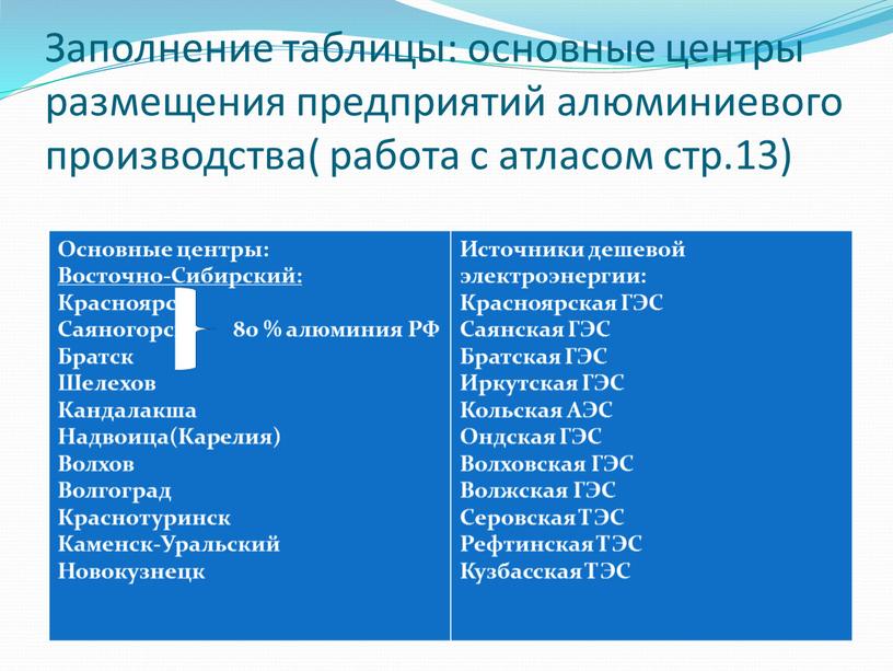 Заполнение таблицы: основные центры размещения предприятий алюминиевого производства( работа с атласом стр