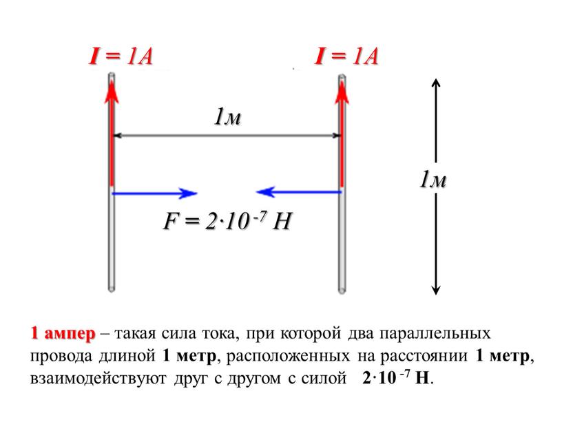 Н 1м 1 ампер – такая сила тока, при которой два параллельных провода длиной 1 метр , расположенных на расстоянии 1 метр , взаимодействуют друг…